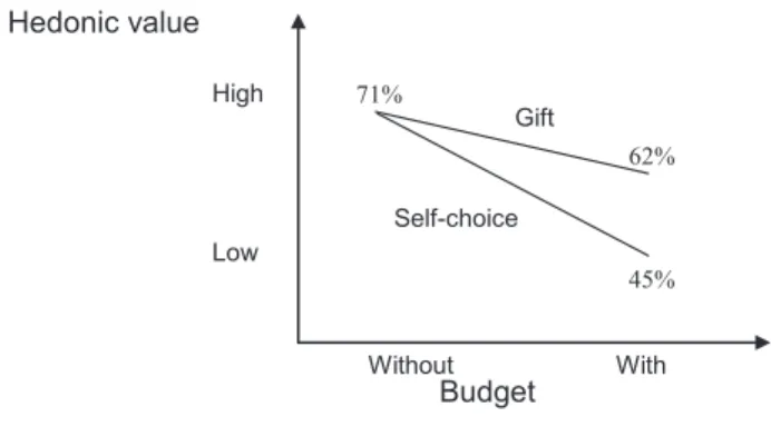 FIGURE 7 – Preference measured in questionnaires,  by relating budget and choice to hedonic value