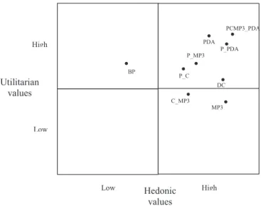 FIGURE 1   Matrix of utilitarianism and hedonism averages developed for each dedicated and integrated product