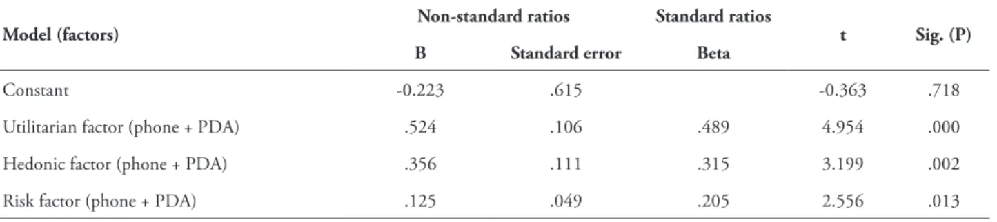 TABLE 2 – Regression for phone with PDA, assessing the social behavior with risk perception and   utilitarian and hedonic behaviors.