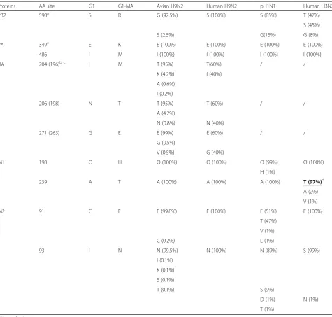Table 3 Amino acid differences between the wild-type strain G1 and the mouse-adapted strain G1-MA