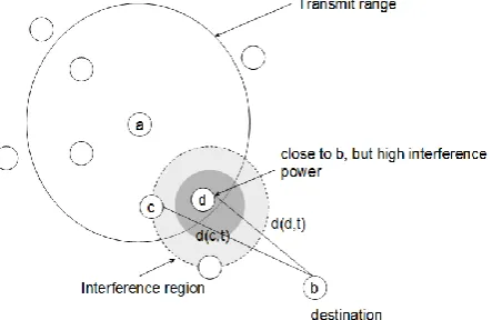 Fig. 1.  Interference-aware energy-efficient geographical routing algorithm for IEEE 802.15.4a network (IEG) basic 