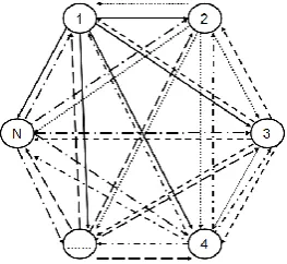 Fig. 2.  Beacon packet transfer among nodes in IEG  routing algorithm. 