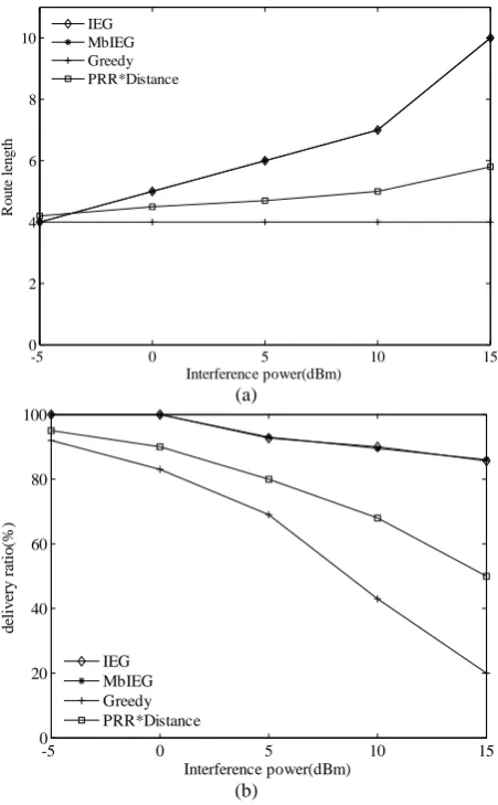 Fig. 5.  Comparison of (a) route length and (b) delivery (b) ratio in proposed MbIEG and various routing algorithms 