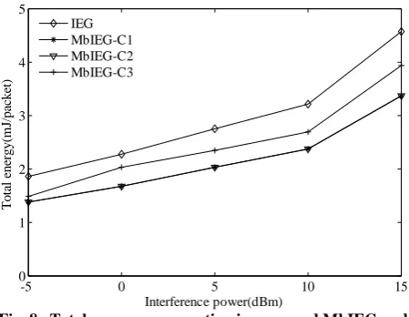 Fig. 8.  Total energy consumption in proposed MbIEG and  original IEG routing algorithm