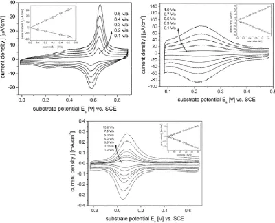 Figure 5: Cyclic voltammetry for compounds (A), (B) and (C), referred to in Figure 