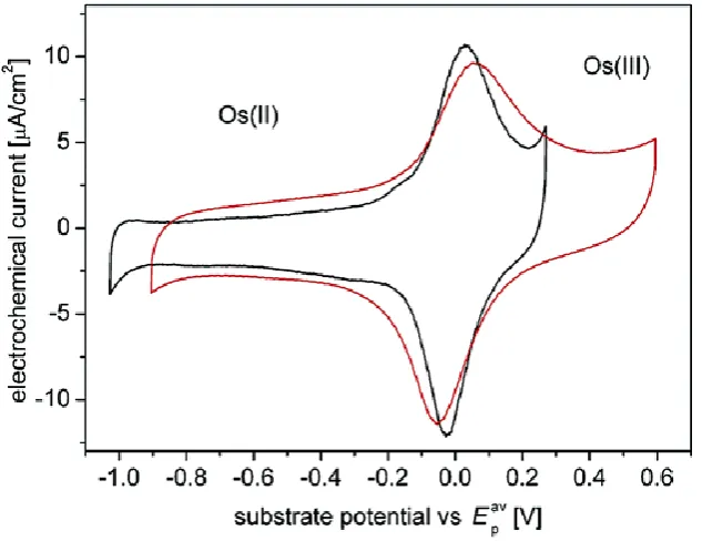 Figure 9: Cyclic voltammetry of the Os bisterpyridine complex (Ossac) assembled 