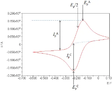 Figure 12: Example cyclic voltammogram showing the anodic peak potential (EpA), anodic peak current (IpA), cathodic peak potential (EpC), cathodic peak current (IpC) and the half peak potential (Ep/2)