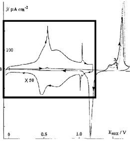 Figure 14: Cyclic voltammograms of a Au(111) surface in a H2SO4 electrolyte. The 