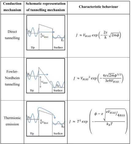 Table 2: Table of possible coherent electron transfer mechanisms (adapted from 