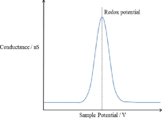 Figure 21: A plot of conductance vs. sample potential, showing the conductance 