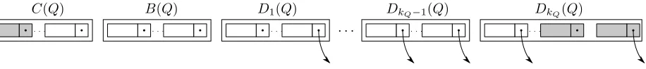 Figure 1: A I/O CPQA Qin consists of kQ+2 deques of records; C(Q), B(Q), D1(Q), . . . , DkQ(Q)