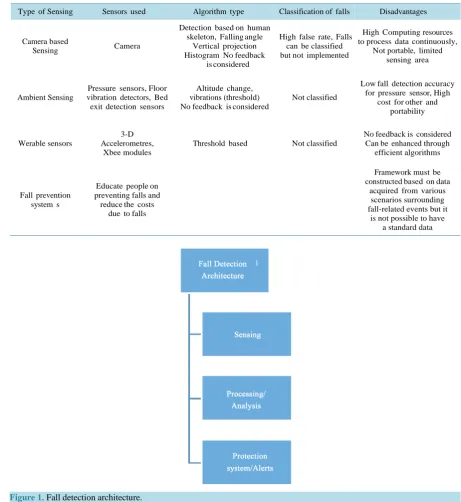 Figure 1. Fall detection architecture.                                                                                                