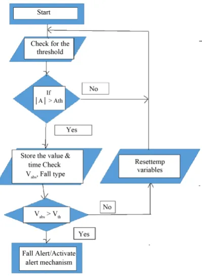 Figure 2. Flowchart of device architecture.                                                