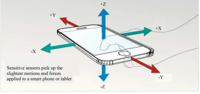 Figure 3. Smartphone axis orientation.                                                