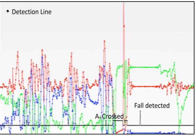Figure 4. Pre-fall signals and fall detection confirmation.                                                