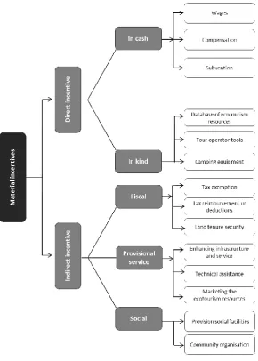 Figure (3-3) The material incentives Source: The author based on Lanly (1986) 