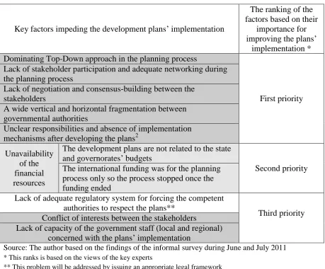 Table (1-1) The key factors impeding the implementation of development plans in Egypt 