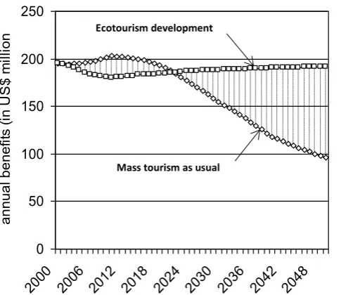 Figure (1-2) Changing annual benefits from diving and snorkelling (for both development approaches)  Source: Cesar (2003) 