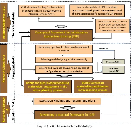 Figure (1-3) The research methodology Source: The author 