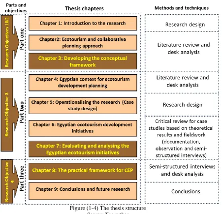 Figure (1-4) The thesis structure Source: The author 