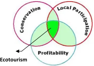 Figure (2-1) Ecotourism components according to the IUCN definition Source: Mader (2010) 