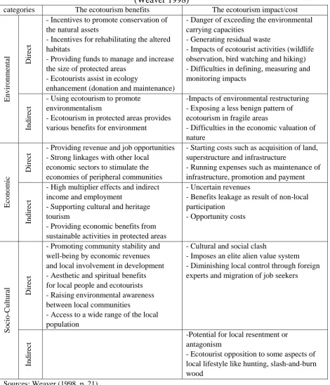Table (2-1) Potential ecotourism benefits and impacts in developing countries (Weaver 1998) 