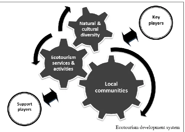 Figure (2-3) The components of an ecotourism development system  Source: The author 