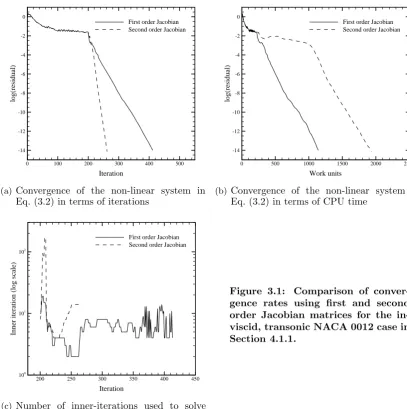 Figure 3.1:Comparison of conver-gence rates using ﬁrst and secondorder Jacobian matrices for the in-viscid, transonic NACA 0012 case inSection 4.1.1.