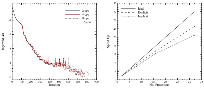 Figure 3.2: Parallel solver performance for the M6 wing test case at inviscid ﬂowconditions analysed in Section 4.2.3.