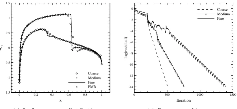 Table 4.1: Convergence of lift, drag and moment coeﬃcients for inviscid transoniccase using linear and quadratic reconstructions using coarse (C), medium (M) andﬁne (F) point distributions.