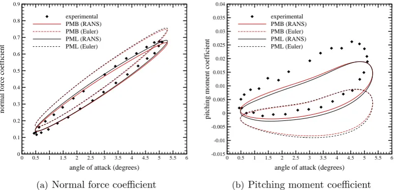 Figure 4.9: Unsteady pressure distributions for forced pitching motion test case ofAGARD CT1; comparisons of inviscid and viscous ﬂow between PML, PMB andexperiment at two angles of attack during upstroke and downstroke.