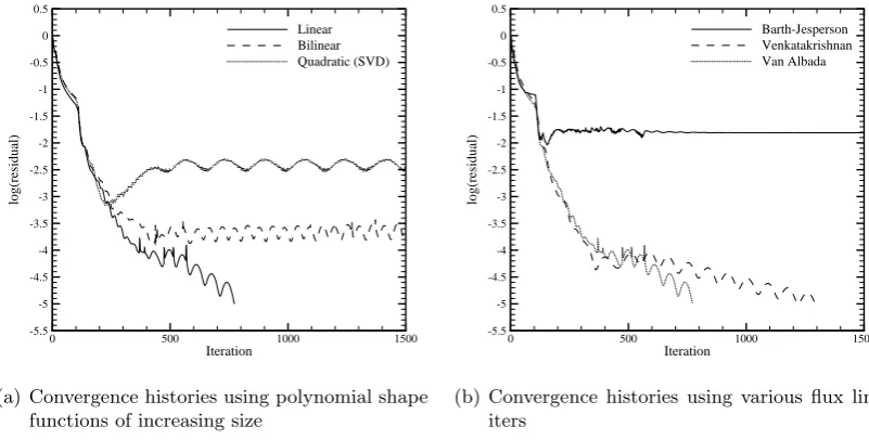 Figure 4.12: Stencils used by PML for three dimensional ﬂow solver validation.