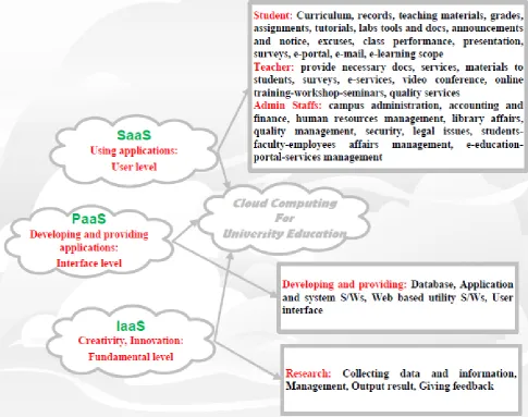 Figure 7: A unified and generic cloud computing service model for education system    