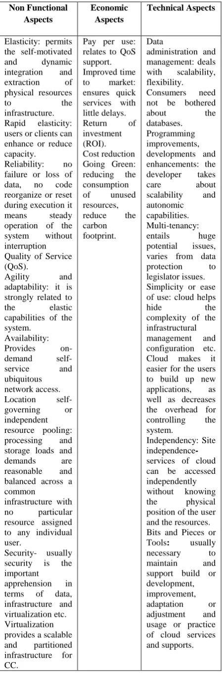Table 4: Various aspects of cloud computing in education sector   