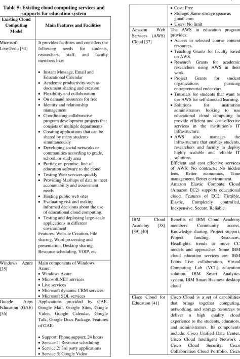 Table 5: Existing cloud computing services and supports for education system 