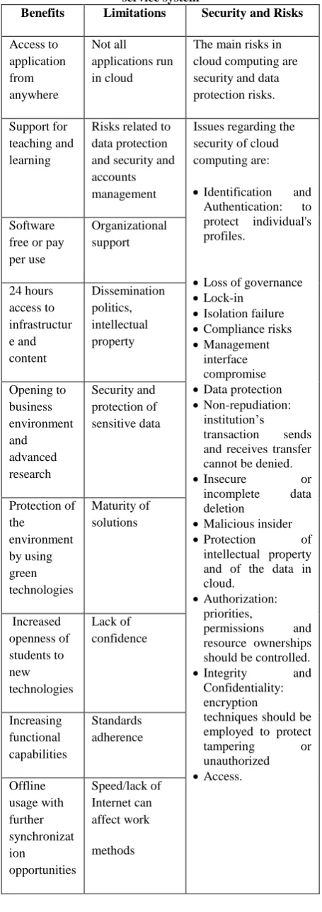 Table 2: Cloud computing characteristics: benefits, limitations, security and risks towards e-learning as a 