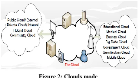 Figure 2: Clouds mode   