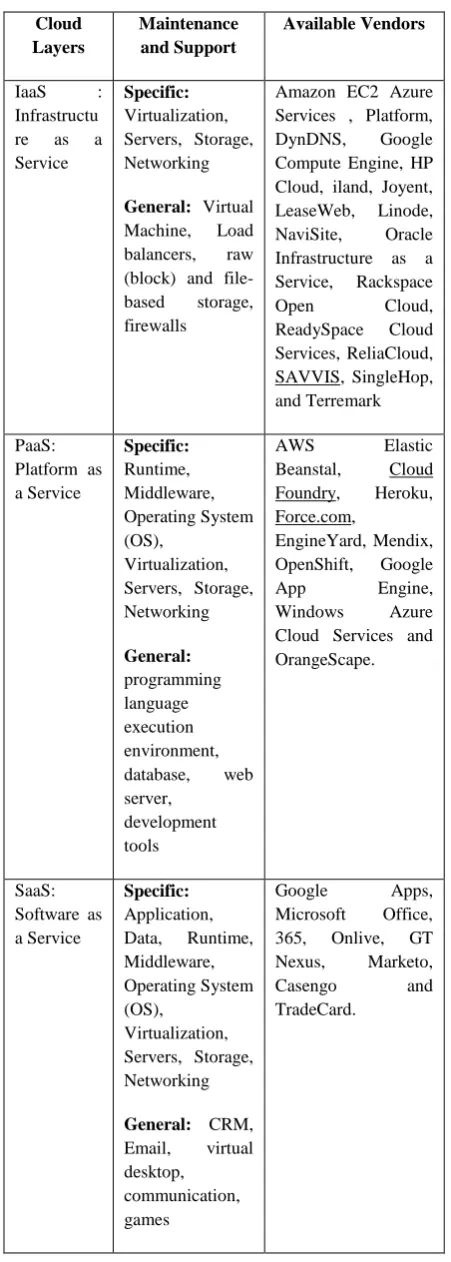 Table 3: Major functionalities of cloud computing layers  