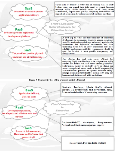 Figure 3: Connectivity tier of the proposed unified CC model  