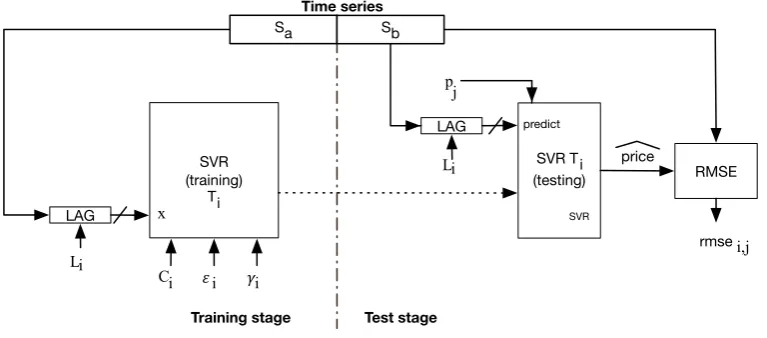 Figure 3. Training method and adjust the parameters based on balanced cross-validation method.