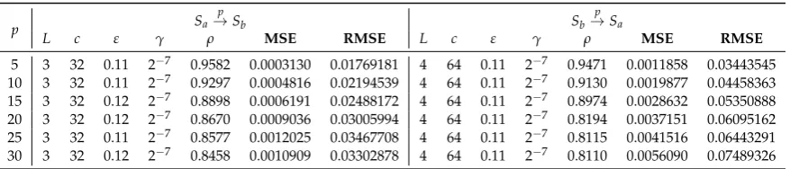 Table 2. Values of the parameters for the best models for each prediction interval according to thetraining set and test.