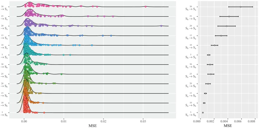 Figure 5. MSE.