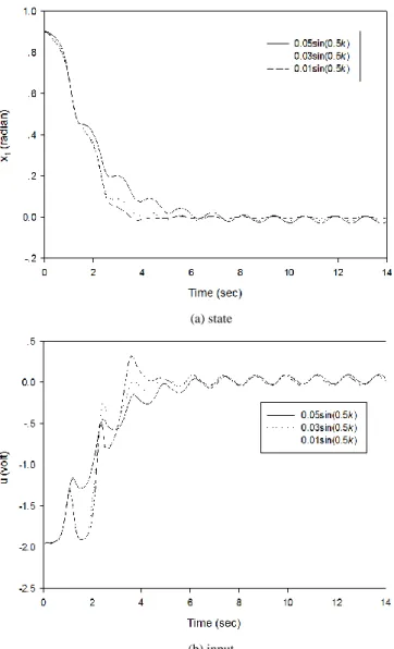 Fig. 1. The closed-loop responses of the system (a) state (b) input.  Fig. 2 shows the norm of state feedback gain as a function  of  time