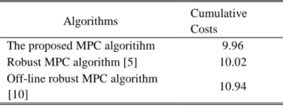 TABLE I: T HE  C UMULATIVE  C OSTS