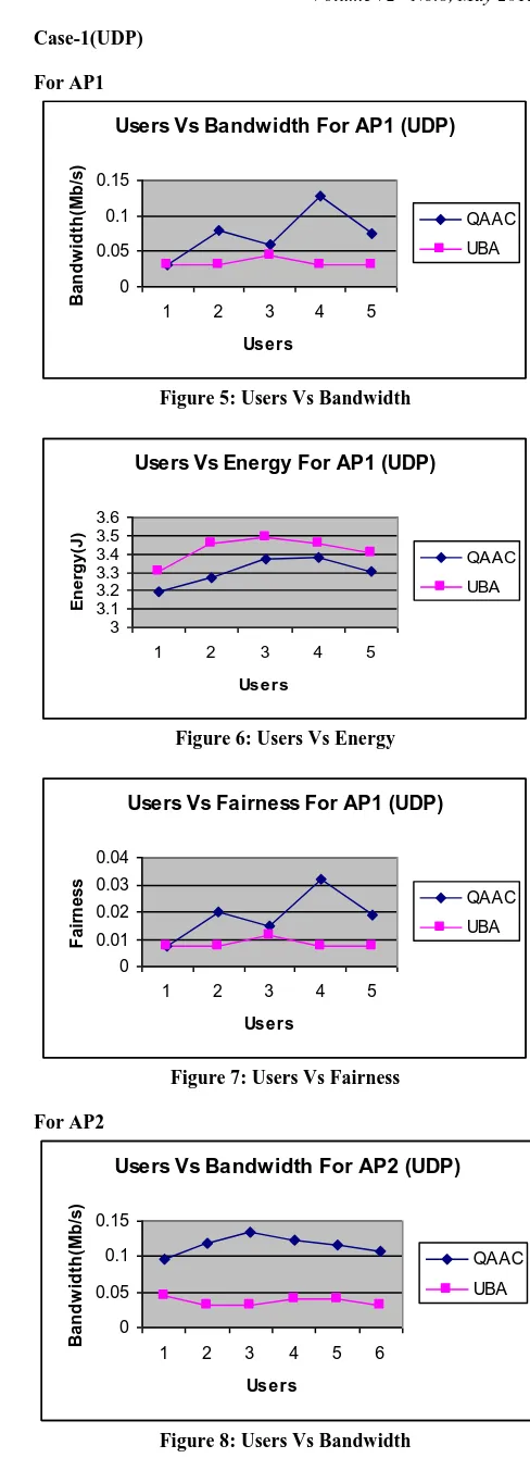 Figure 8: Users Vs Bandwidth 