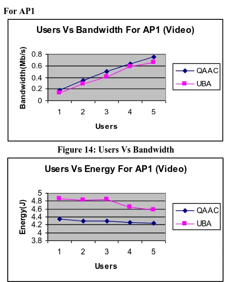 Figure 14: Users Vs Bandwidth 