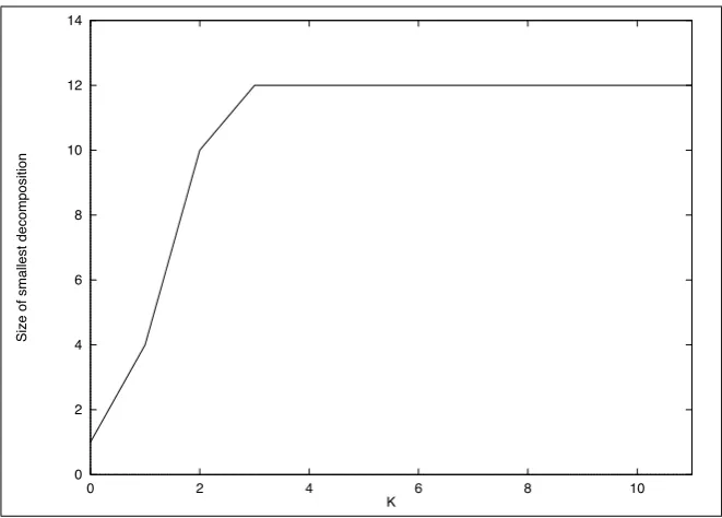 Figure 1: Size of minimum decomposition schemes for random NK problems.(N=12)