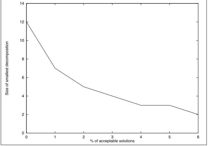 Figure 2 shows, for randomly generated problems,7lutions are accepted we can reduce considerably the size of the decompositionschemes and thus the expected search time: every reduction of 1 unit of the sizeof the decomposition scheme halves the corresponding expected search time.This shows that the organizational structure sets a balance in the trade-oﬀ that if second-best so-between search and adaptation speed and optimality.