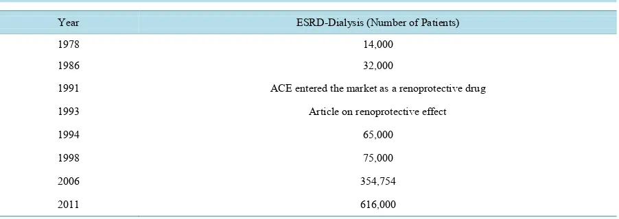 Table 3. ESRD-annual number of Patients with ESRD 1978-2011.                                                 