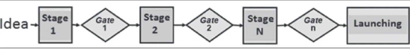 ILLUSTRATION 3 – Stage-Gates System Source: Adapted from HBS (2009)